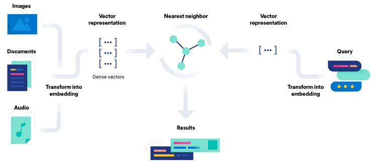 Vector database