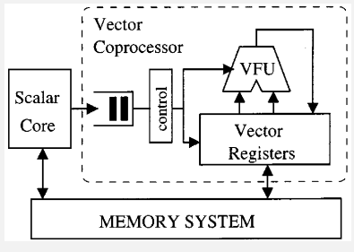 Vector processors architecture