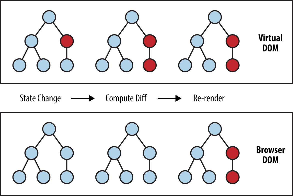 Virtual DOM tree computing diff based on state change and re-render the component