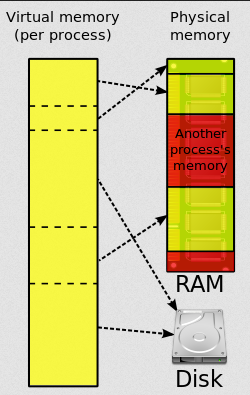 Virtual memory