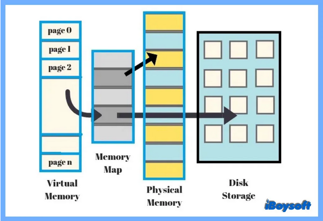 Virtual memory