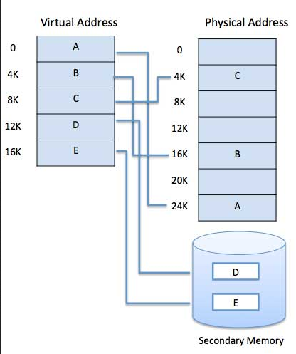 Virtual memory