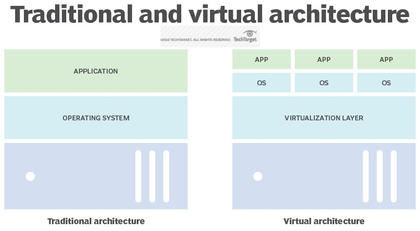 Virtualization architecture