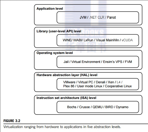 Virtualization level with their example