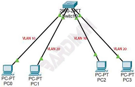 VLAN divided four computers into two by assigning ID 10 and 20