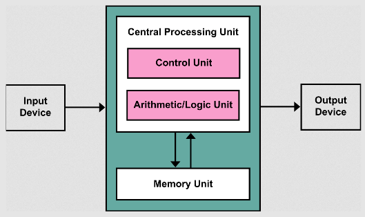 Von Neumann architecture diagram