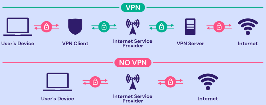 VPN that acts as a middle shield between client and the internet