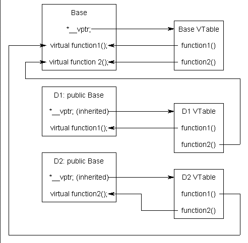 vtable in C++