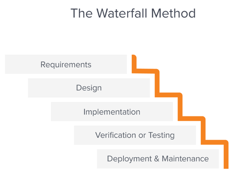 Waterfall methodology diagram