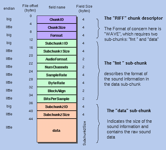 Structure of a WAV file