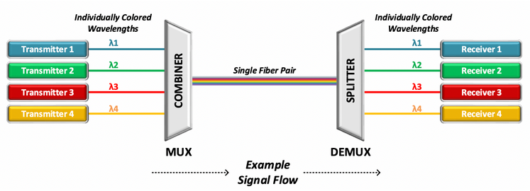 4 transmitters transmit 4 different wavelengths combined and split again into 4 receivers