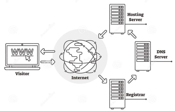 Shows how visitor connect to internet by DNS server which then directed to hosting server