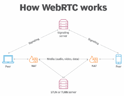 WebRTC&#39;s architecture