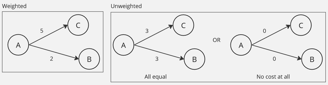 Weighted vs unweighted graph