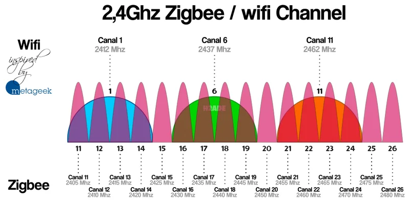 Wi-Fi channel overlapping