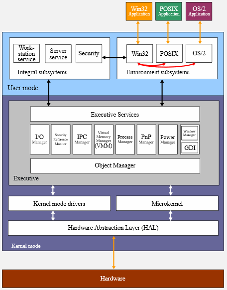 Architecture of Windows NT