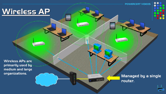 Wireless access point act as a bridge between router and each device on the network