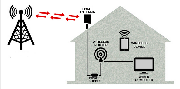 Connection sent over antenna to cellular tower