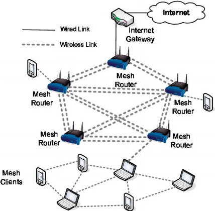 Router aswell as the devices connected with each other wirelessly