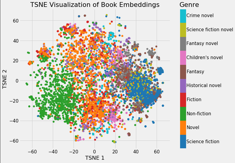 Big set of word embedding