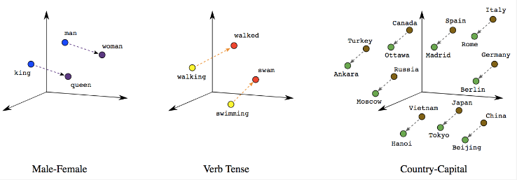 Word embedding example