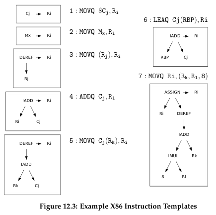 X86 tree templates