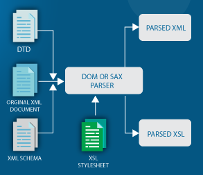 Diagram of XML parsing