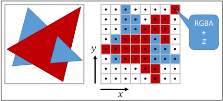 Two triangle overlapping but still shows the correct rasterization